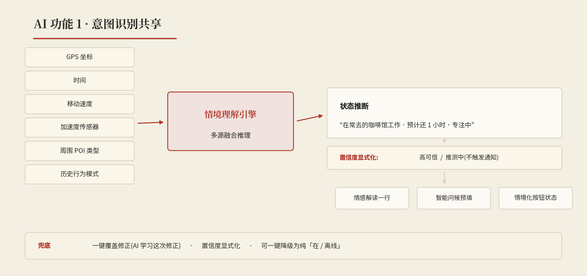 意图识别共享:多源融合推理到带置信度的状态再到三个子能力