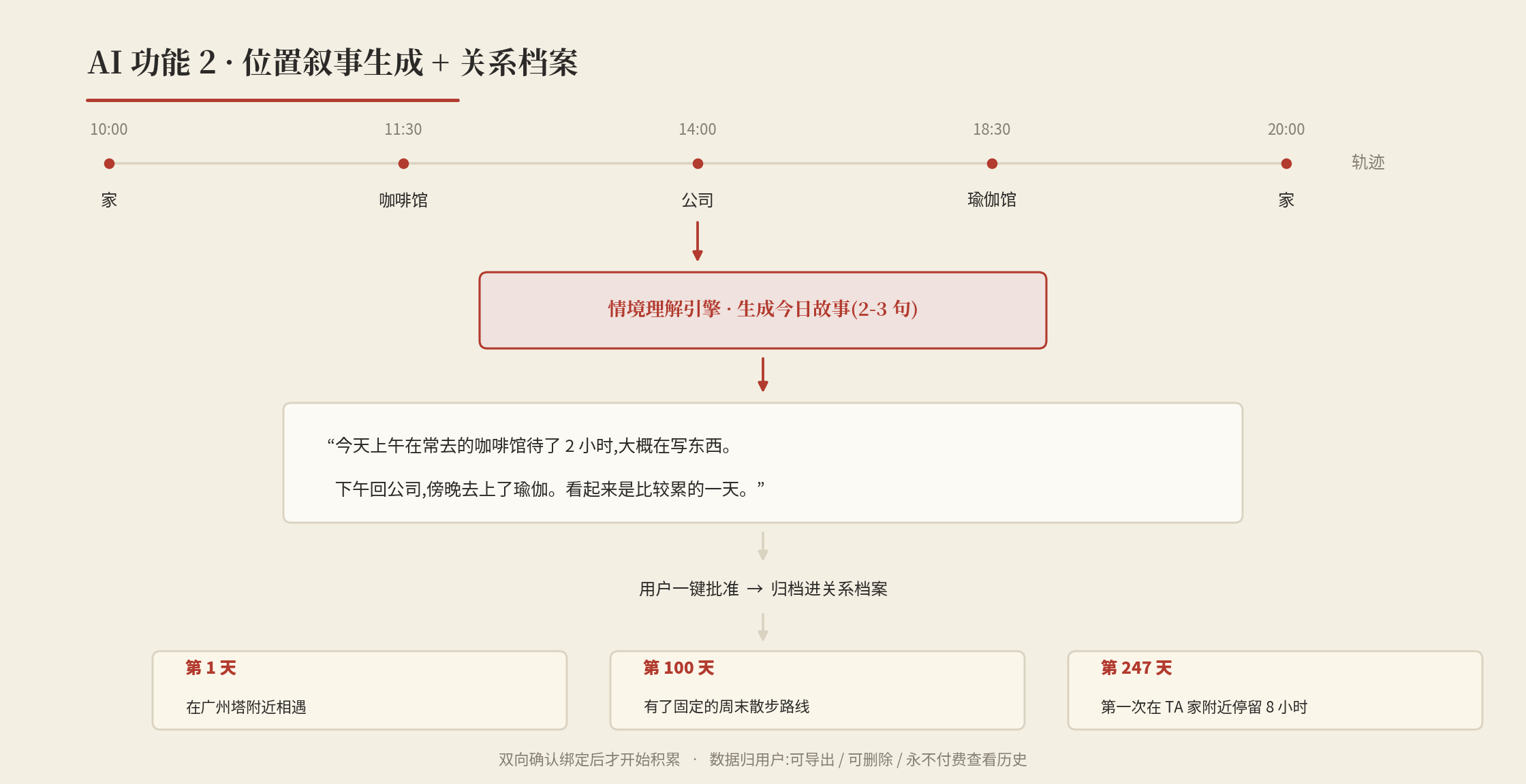 位置叙事生成:轨迹到今日故事再到关系档案时间线