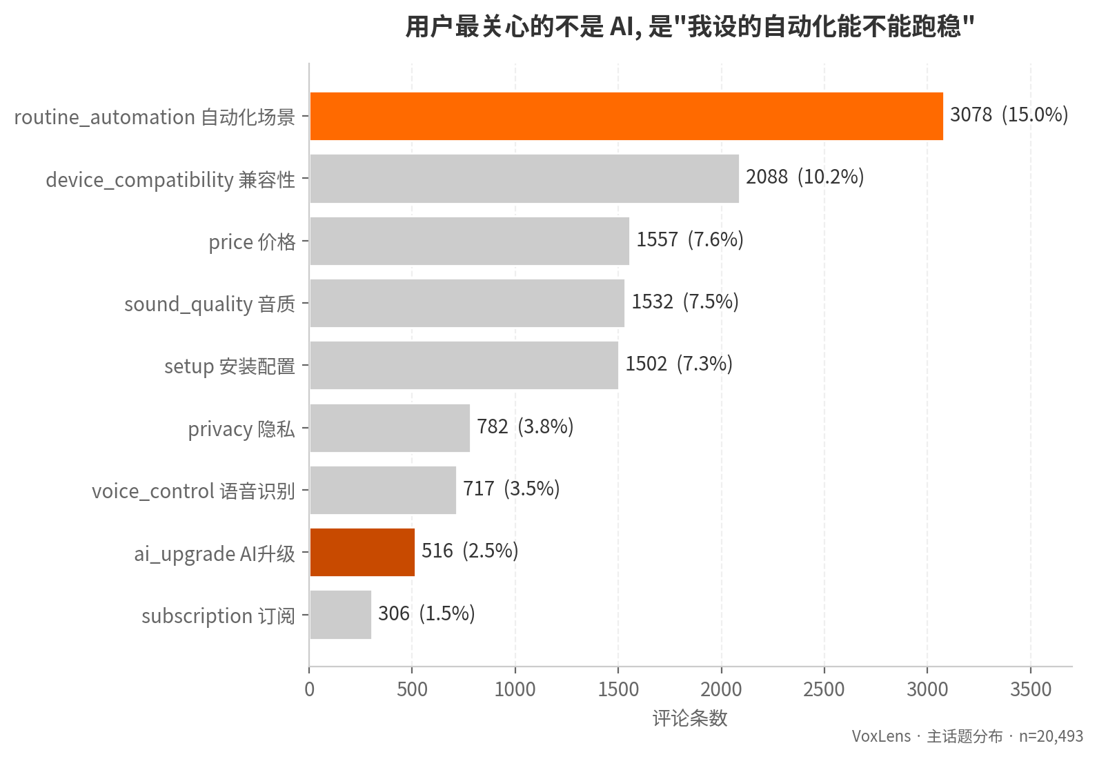 主话题分布:routine_automation 以 15% 占绝对第一,ai_upgrade 仅 2.5%