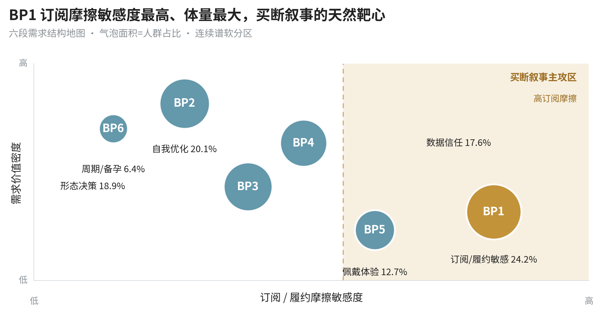 六段需求结构地图