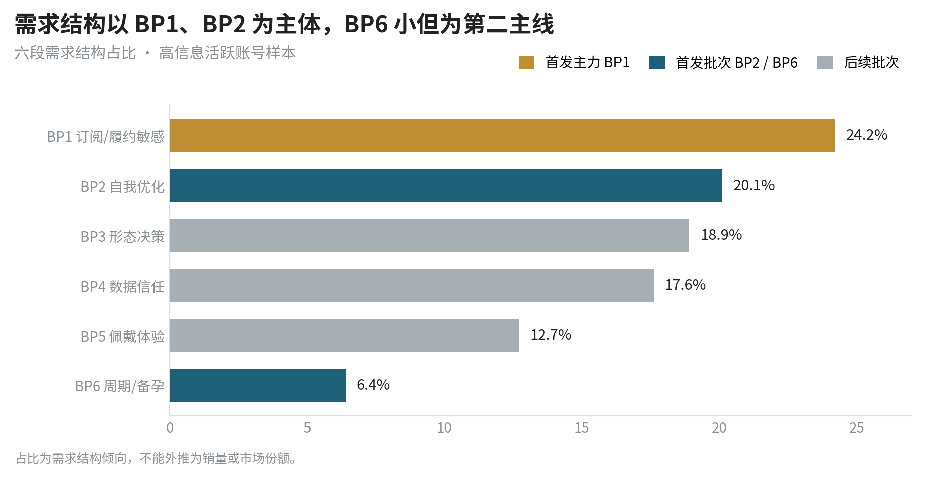 六段需求结构占比