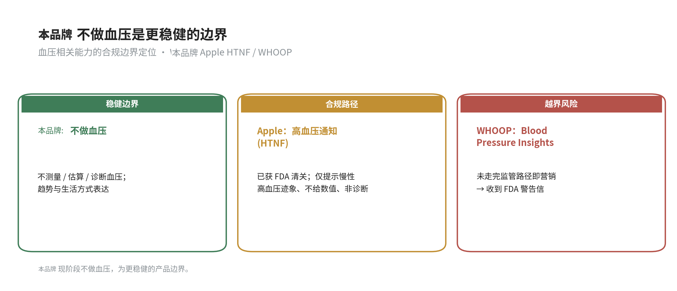 血压相关能力的合规边界定位
