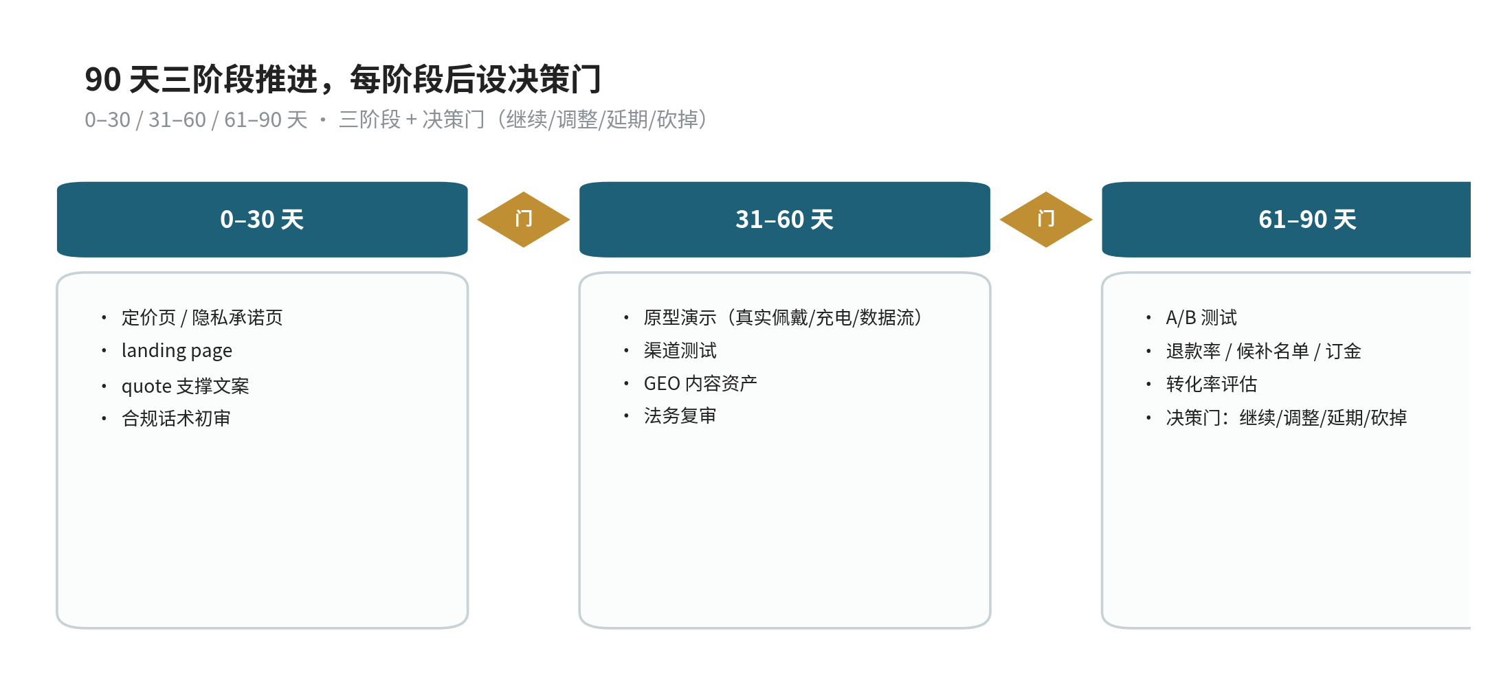 90 天执行路线图